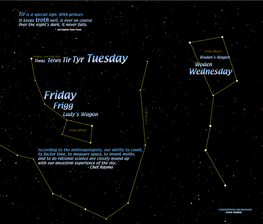 

Tiwaz as Polaris and Tuesday in space with the Frigg's and Woden's Wagon ... Tir is a special sign, with princes/ It keeps troth well, is ever on course/ Over the night's dark: it never fails. - Old English Rune Poem ... According to the anthropologists, our ability to count, to factor time, to measure space, to invent myths, and to do rational science are closely bound up with our ancestral experience of the sky. - Chet Raymo ... Constellation background from Hubble

